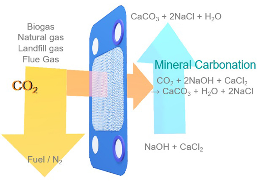 Carbon + Calcium Generator for generating calcium carbonate nanoparticles